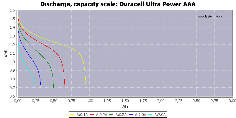 Duracell AAA batteries - Ultra Power and Plus Power