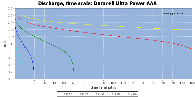 Duracell%20Ultra%20Power%20AAA-CapacityTime