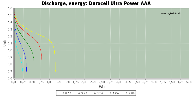 Duracell%20Ultra%20Power%20AAA-Energy