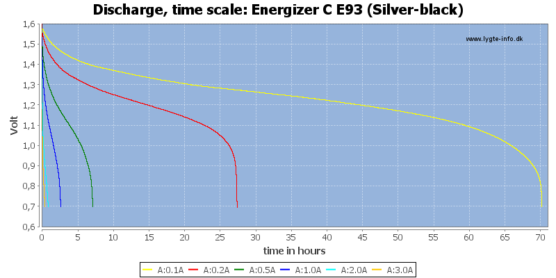 Energizer%20C%20E93%20(Silver-black)-CapacityTimeHours