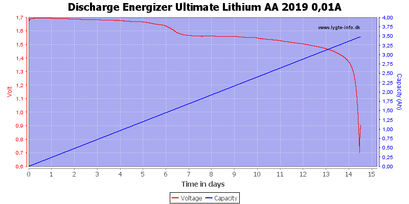 Discharge%20Energizer%20Ultimate%20Lithium%20AA%202019%200%2C01A