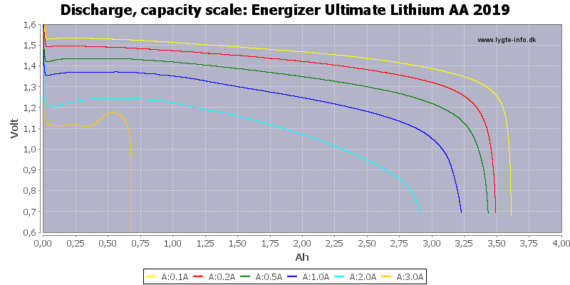 Energizer Ultimate Lithium FR6 Stilo AA Mignon 1.5V Pile al Litio - Blister  da 4 Batterie Li-ion