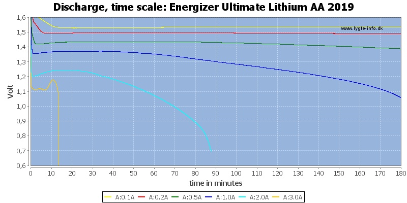 Energizer%20Ultimate%20Lithium%20AA%202019-CapacityTime