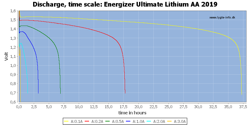 Energizer%20Ultimate%20Lithium%20AA%202019-CapacityTimeHours