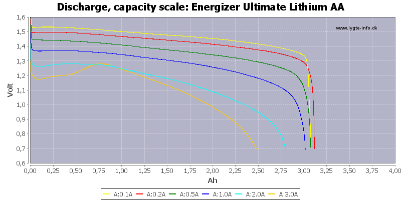 Test of Energizer Lithium AA