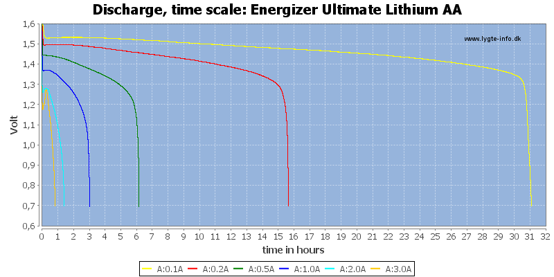 Energizer%20Ultimate%20Lithium%20AA-CapacityTimeHours