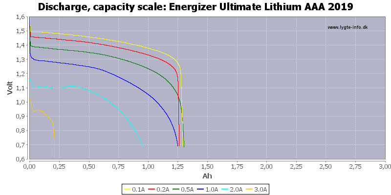 Energizer%20Ultimate%20Lithium%20AAA%202019-Capacity