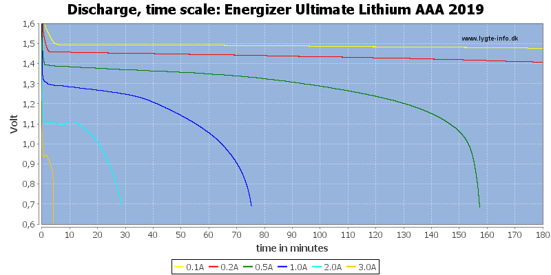 Energizer%20Ultimate%20Lithium%20AAA%202019-CapacityTime