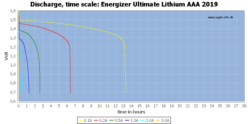 Energizer%20Ultimate%20Lithium%20AAA%202019-CapacityTimeHours