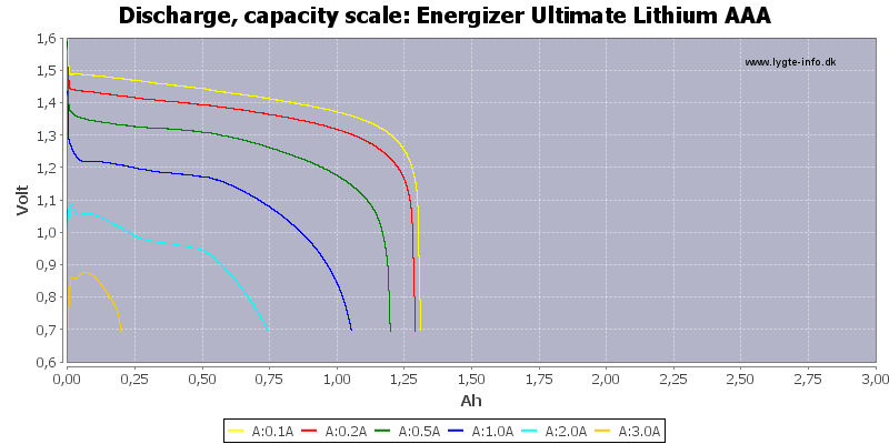 Energizer%20Ultimate%20Lithium%20AAA-Capacity