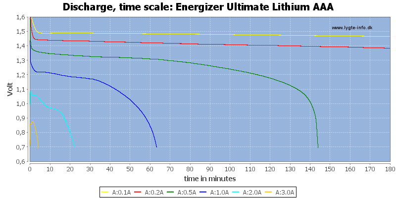 Energizer%20Ultimate%20Lithium%20AAA-CapacityTime