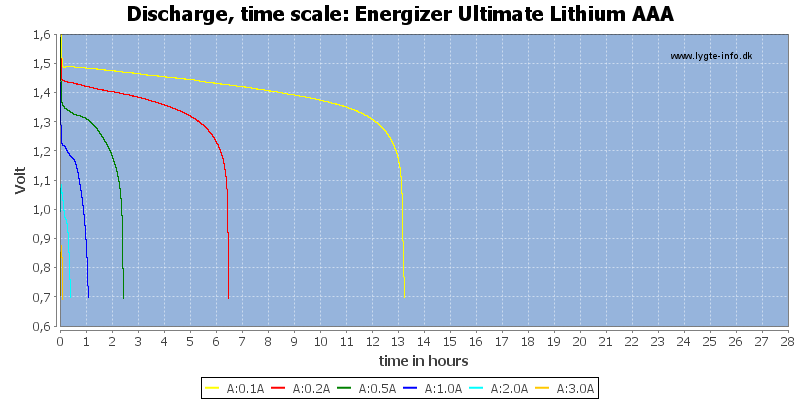 Energizer%20Ultimate%20Lithium%20AAA-CapacityTimeHours