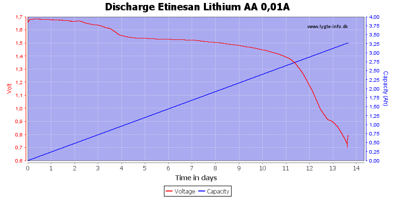 Discharge%20Etinesan%20Lithium%20AA%200,01A