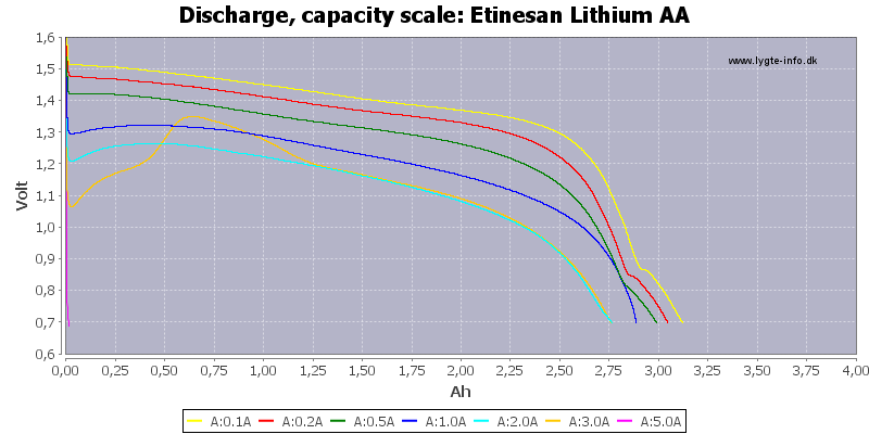 Etinesan%20Lithium%20AA-Capacity