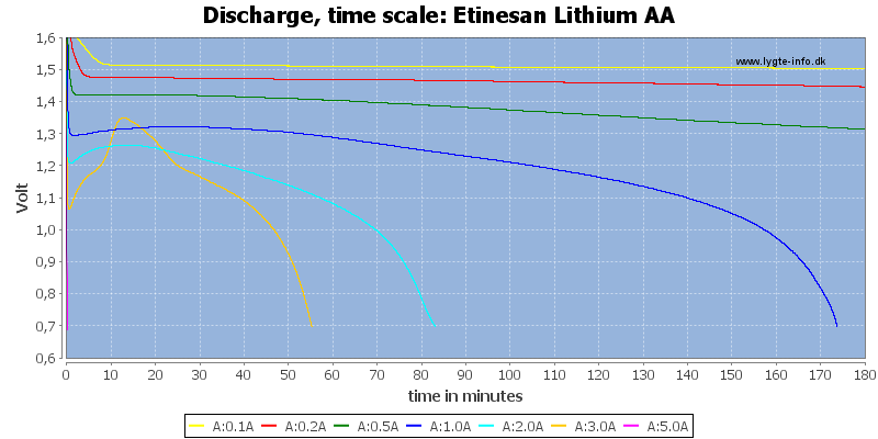 Etinesan%20Lithium%20AA-CapacityTime