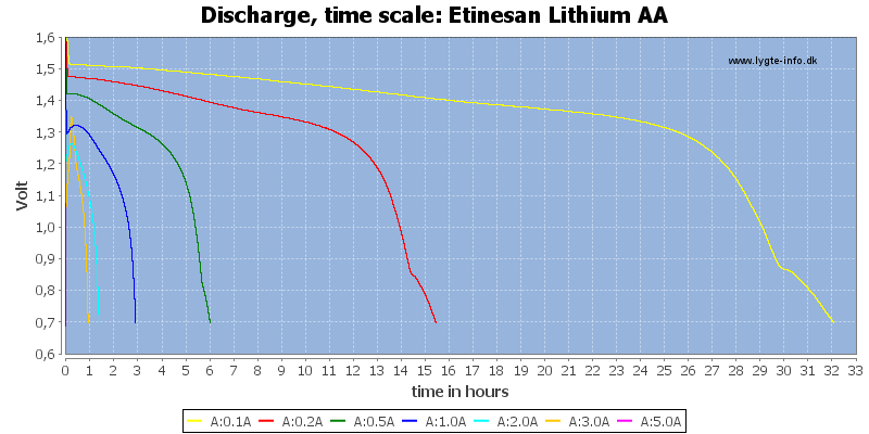 Etinesan%20Lithium%20AA-CapacityTimeHours