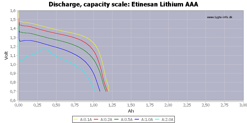 Etinesan%20Lithium%20AAA-Capacity