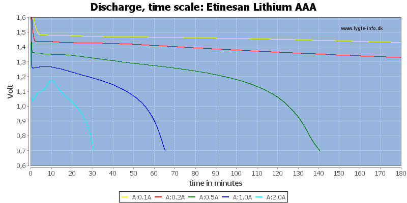 Etinesan%20Lithium%20AAA-CapacityTime