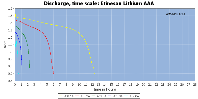 Etinesan%20Lithium%20AAA-CapacityTimeHours