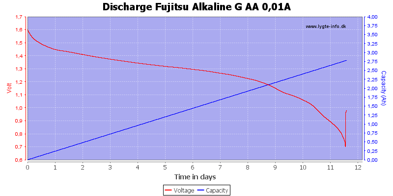 Discharge%20Fujitsu%20Alkaline%20G%20AA%200,01A