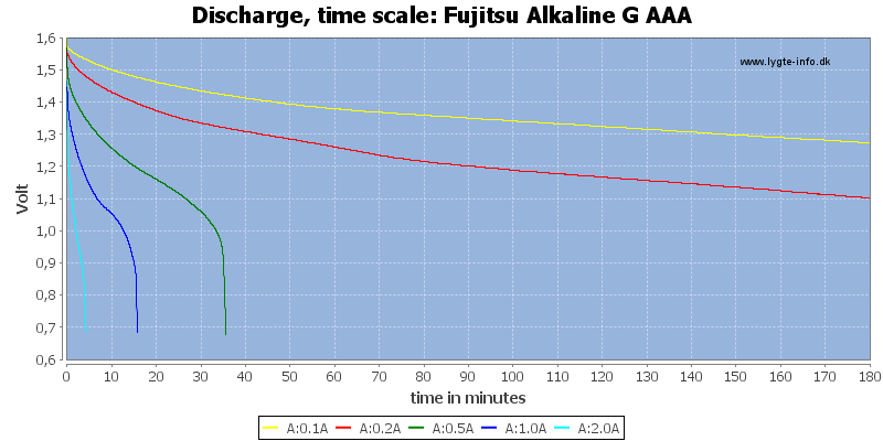 Fujitsu%20Alkaline%20G%20AAA-CapacityTime