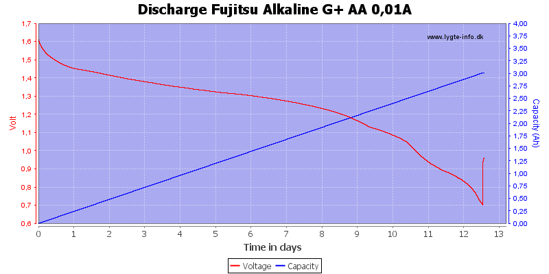 Discharge%20Fujitsu%20Alkaline%20G+%20AA%200,01A