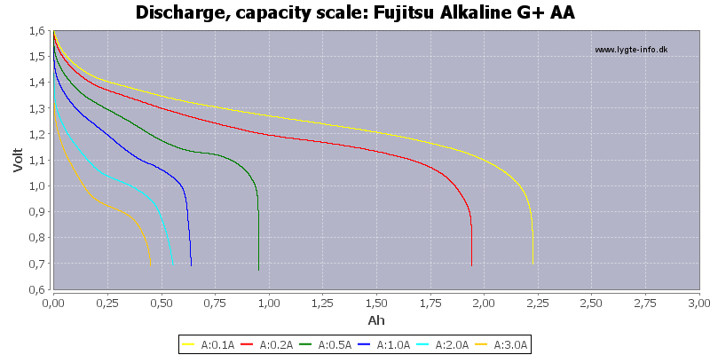 Fujitsu%20Alkaline%20G+%20AA-Capacity