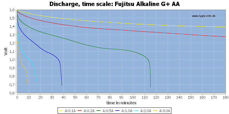 Fujitsu%20Alkaline%20G+%20AA-CapacityTime