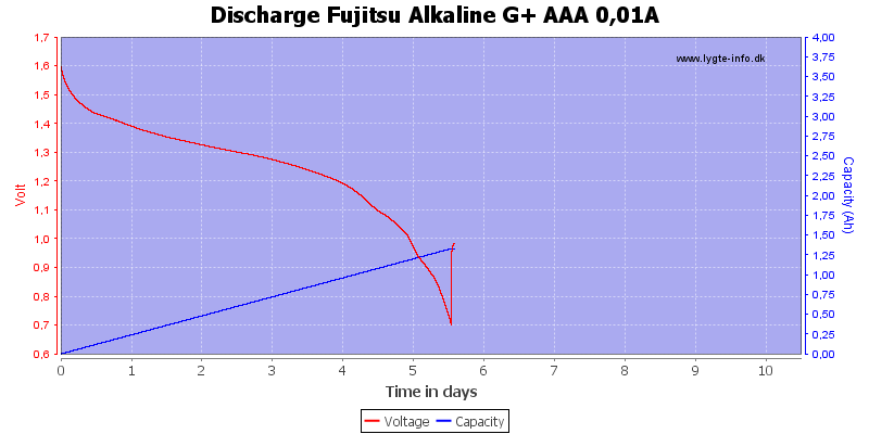Discharge%20Fujitsu%20Alkaline%20G+%20AAA%200,01A
