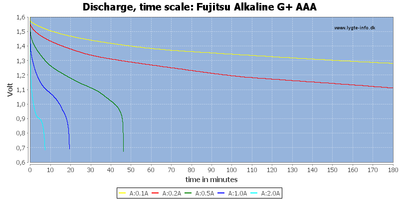 Fujitsu%20Alkaline%20G+%20AAA-CapacityTime