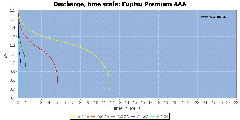 Fujitsu%20Premium%20AAA-CapacityTimeHours