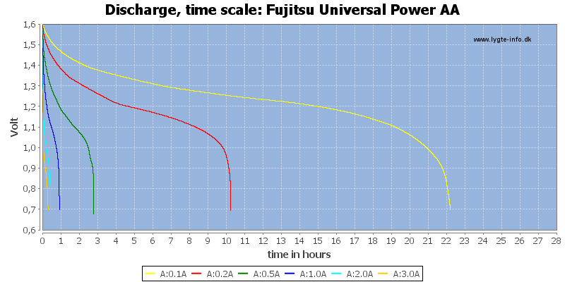 Fujitsu%20Universal%20Power%20AA-CapacityTimeHours