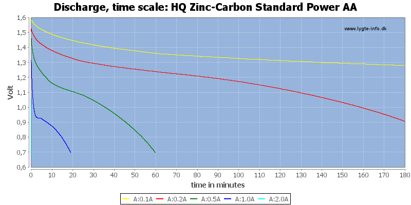 HQ%20Zinc-Carbon%20Standard%20Power%20AA-CapacityTime
