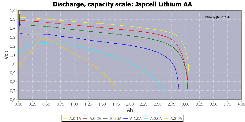 Japcell%20Lithium%20AA-Capacity