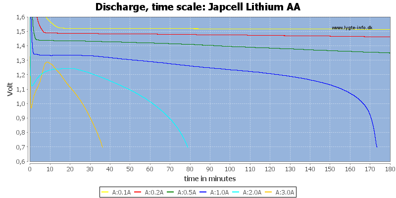Japcell%20Lithium%20AA-CapacityTime