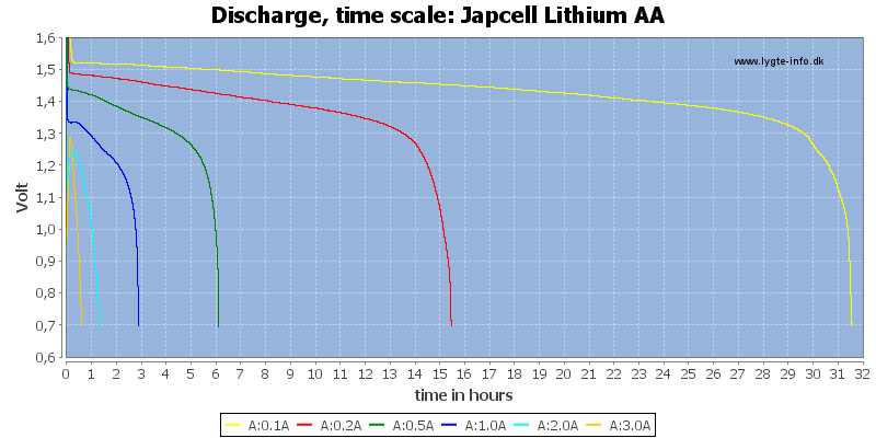 Japcell%20Lithium%20AA-CapacityTimeHours