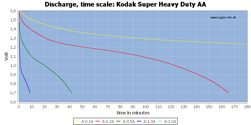 Kodak%20Super%20Heavy%20Duty%20AA-CapacityTime