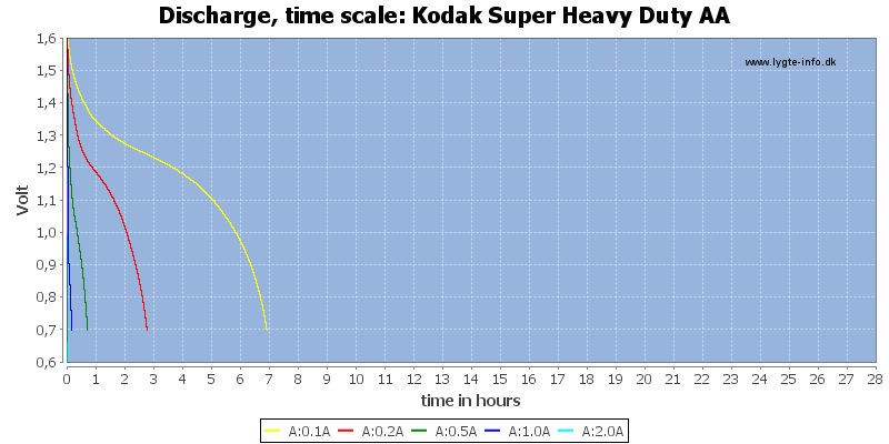 Kodak%20Super%20Heavy%20Duty%20AA-CapacityTimeHours