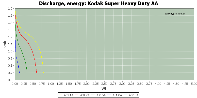 Kodak%20Super%20Heavy%20Duty%20AA-Energy