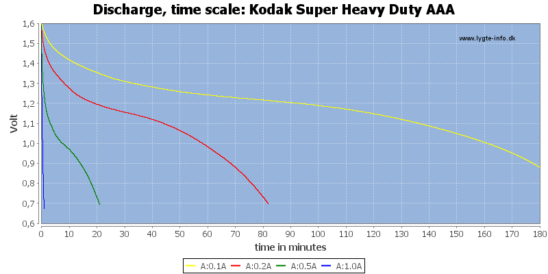 Kodak%20Super%20Heavy%20Duty%20AAA-CapacityTime