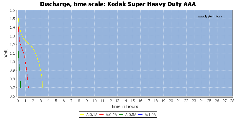 Kodak%20Super%20Heavy%20Duty%20AAA-CapacityTimeHours