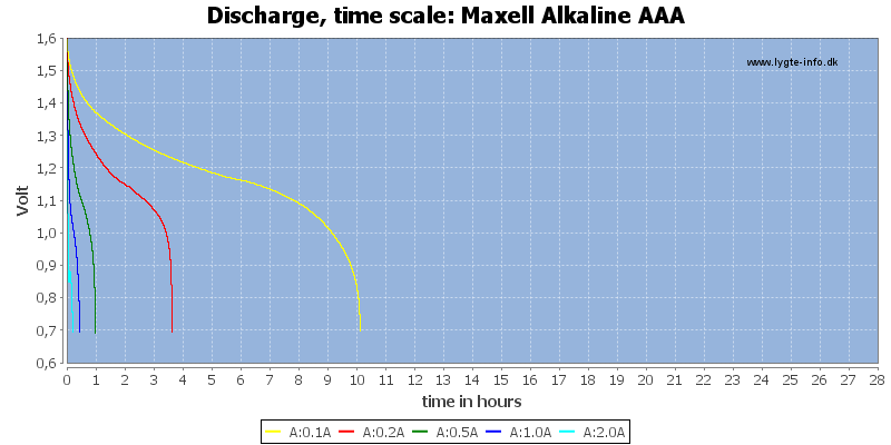 Maxell%20Alkaline%20AAA-CapacityTimeHours