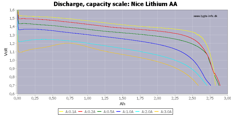 Nice%20Lithium%20AA-Capacity