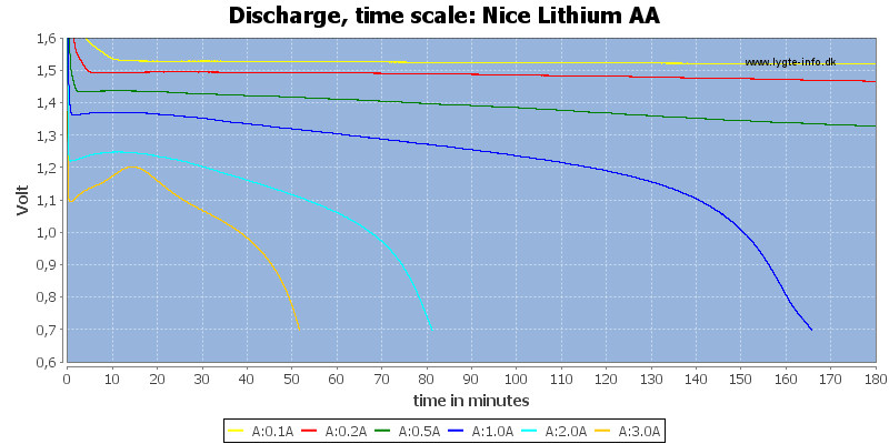 Nice%20Lithium%20AA-CapacityTime
