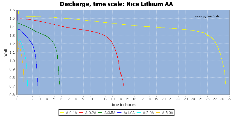 Nice%20Lithium%20AA-CapacityTimeHours