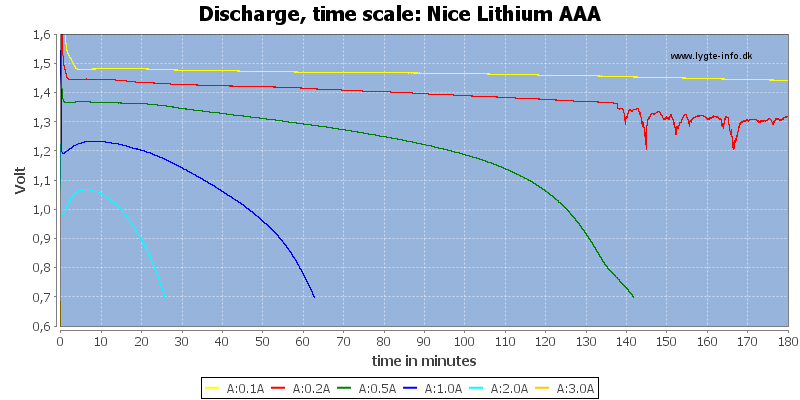 Nice%20Lithium%20AAA-CapacityTime