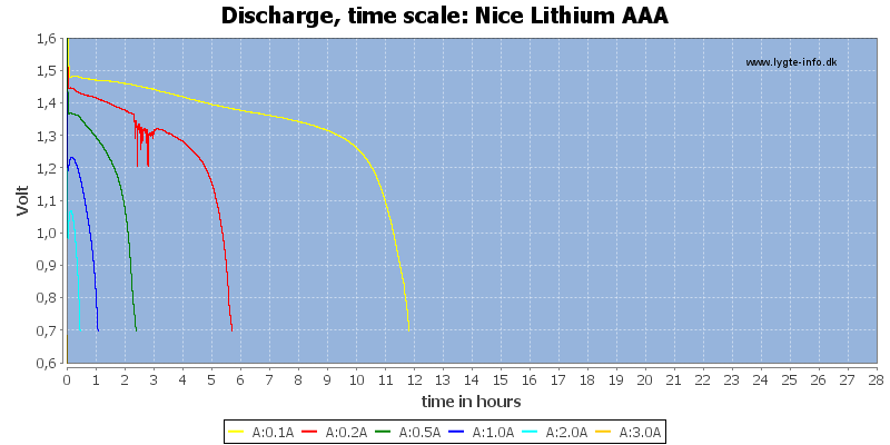 Nice%20Lithium%20AAA-CapacityTimeHours