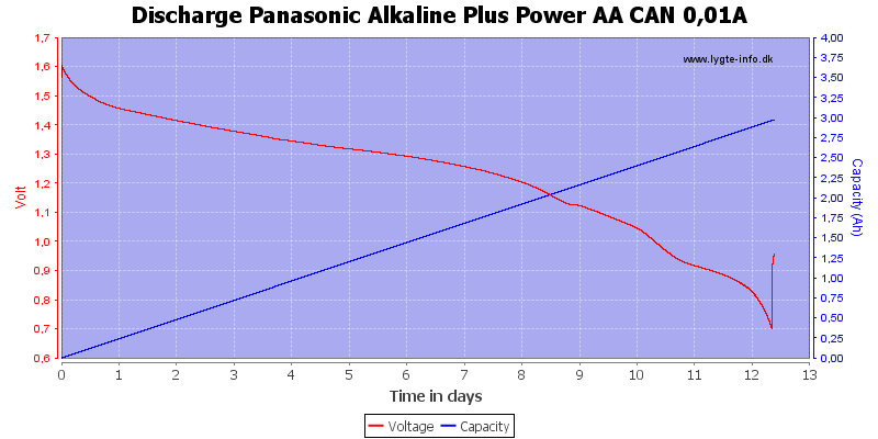 Discharge%20Panasonic%20Alkaline%20Plus%20Power%20AA%20CAN%200%2C01A