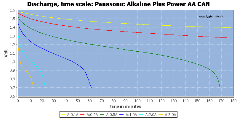 Panasonic%20Alkaline%20Plus%20Power%20AA%20CAN-CapacityTime