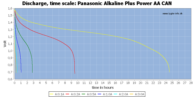 Panasonic%20Alkaline%20Plus%20Power%20AA%20CAN-CapacityTimeHours